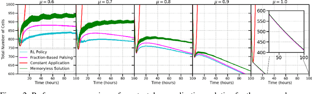 Figure 3 for Reinforcement Learning for Control of Non-Markovian Cellular Population Dynamics