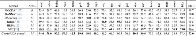 Figure 2 for ControlUDA: Controllable Diffusion-assisted Unsupervised Domain Adaptation for Cross-Weather Semantic Segmentation