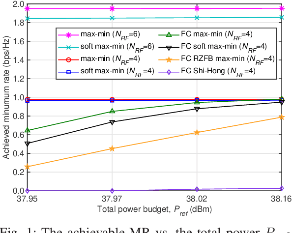 Figure 1 for Max-min Rate Optimization of Low-Complexity Hybrid Multi-User Beamforming Maintaining Rate-Fairness