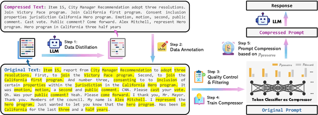 Figure 1 for LLMLingua-2: Data Distillation for Efficient and Faithful Task-Agnostic Prompt Compression