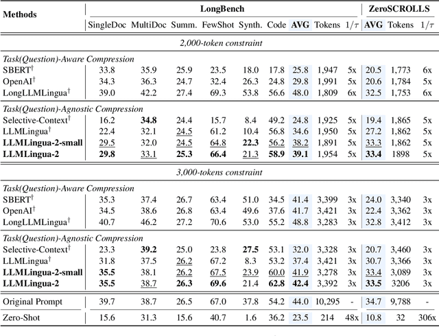 Figure 4 for LLMLingua-2: Data Distillation for Efficient and Faithful Task-Agnostic Prompt Compression