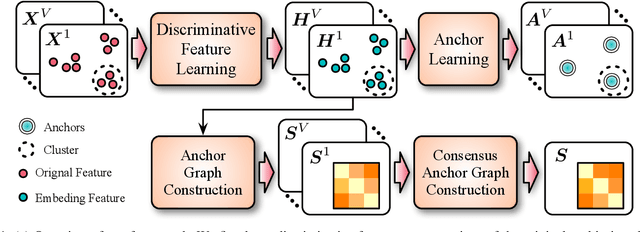 Figure 1 for Discriminative Anchor Learning for Efficient Multi-view Clustering