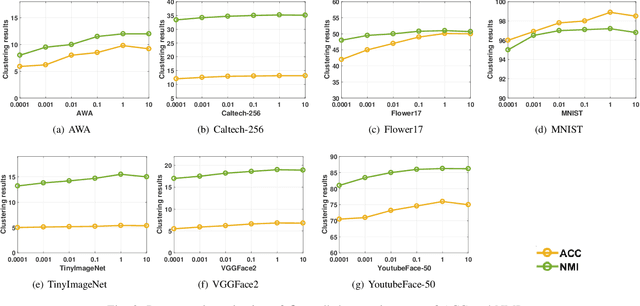 Figure 2 for Discriminative Anchor Learning for Efficient Multi-view Clustering