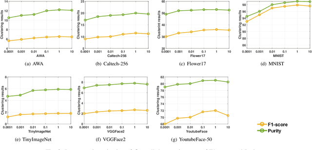 Figure 3 for Discriminative Anchor Learning for Efficient Multi-view Clustering