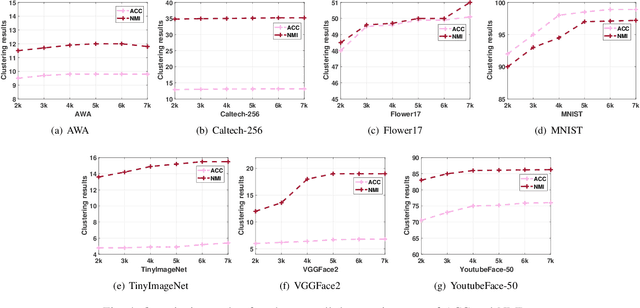 Figure 4 for Discriminative Anchor Learning for Efficient Multi-view Clustering