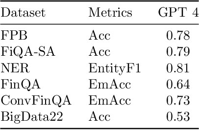 Figure 4 for Revolutionizing Finance with LLMs: An Overview of Applications and Insights