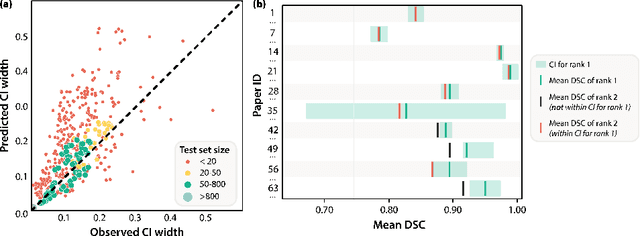 Figure 4 for Confidence intervals uncovered: Are we ready for real-world medical imaging AI?