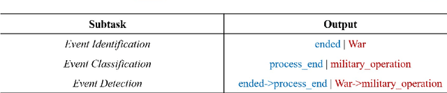 Figure 2 for EDM3: Event Detection as Multi-task Text Generation