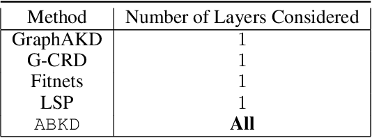 Figure 2 for ABKD: Graph Neural Network Compression with Attention-Based Knowledge Distillation