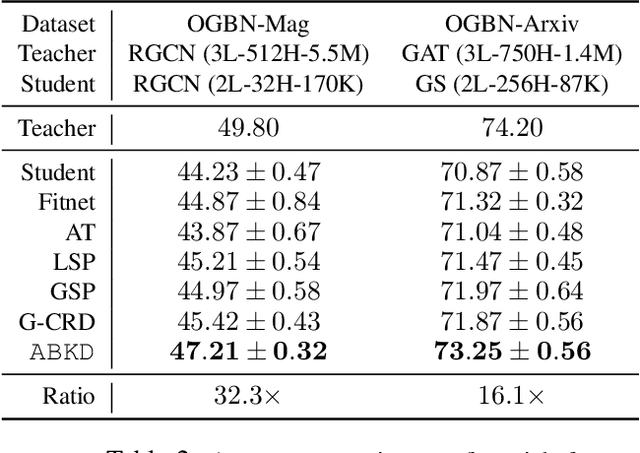 Figure 4 for ABKD: Graph Neural Network Compression with Attention-Based Knowledge Distillation