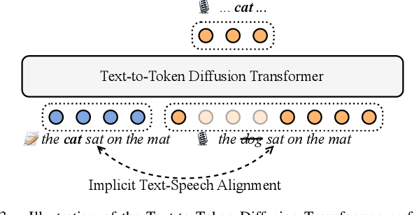 Figure 3 for E1 TTS: Simple and Fast Non-Autoregressive TTS