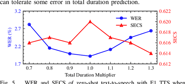 Figure 4 for E1 TTS: Simple and Fast Non-Autoregressive TTS