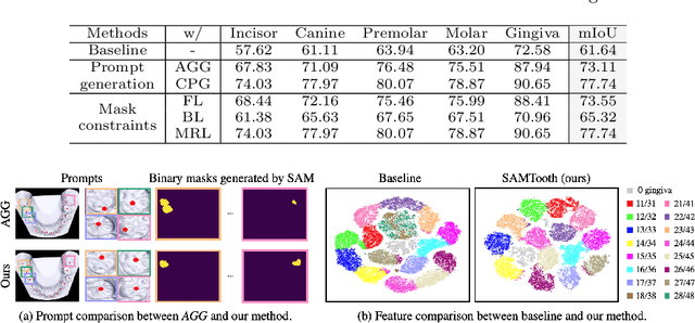 Figure 4 for When 3D Partial Points Meets SAM: Tooth Point Cloud Segmentation with Sparse Labels