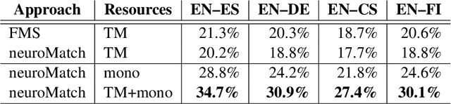 Figure 3 for Cross-lingual neural fuzzy matching for exploiting target-language monolingual corpora in computer-aided translation