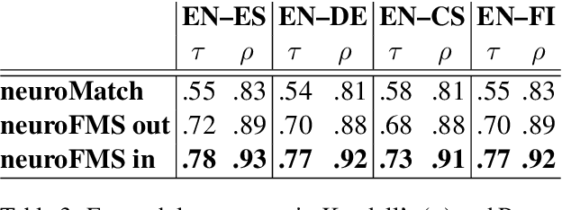 Figure 4 for Cross-lingual neural fuzzy matching for exploiting target-language monolingual corpora in computer-aided translation