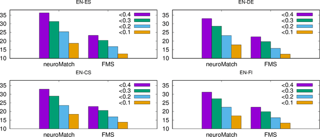 Figure 2 for Cross-lingual neural fuzzy matching for exploiting target-language monolingual corpora in computer-aided translation