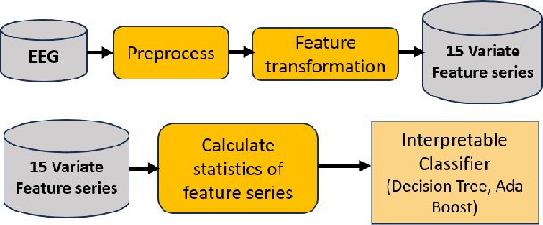 Figure 1 for A Time Series Approach to Parkinson's Disease Classification from EEG