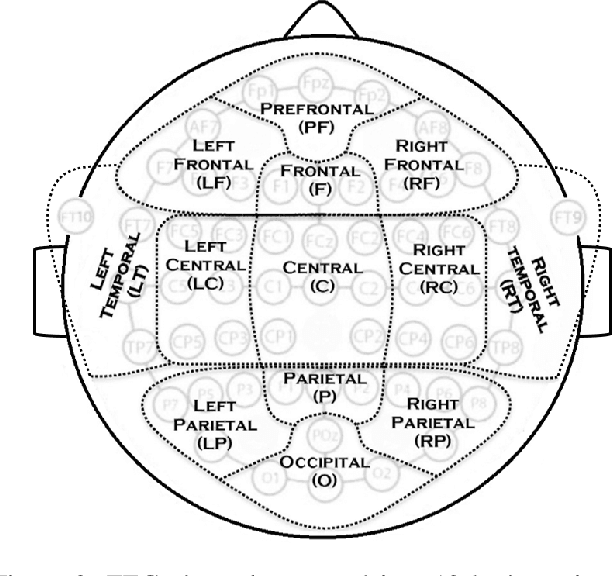 Figure 3 for A Time Series Approach to Parkinson's Disease Classification from EEG