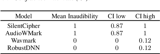 Figure 3 for SilentCipher: Deep Audio Watermarking