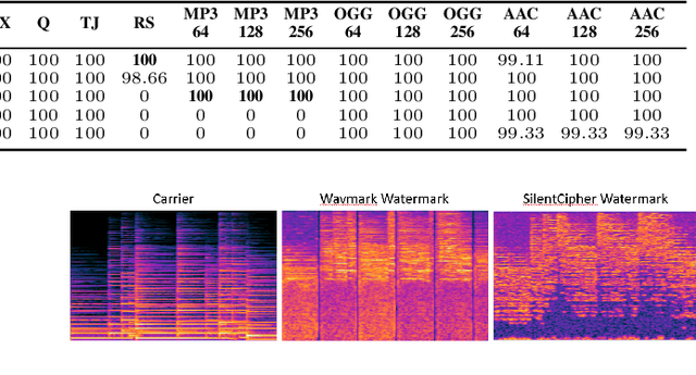 Figure 4 for SilentCipher: Deep Audio Watermarking