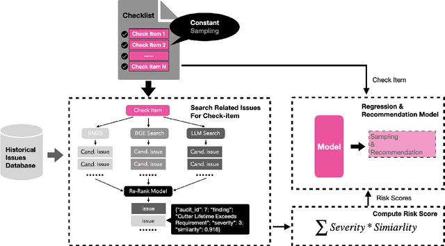 Figure 3 for Smart Audit System Empowered by LLM