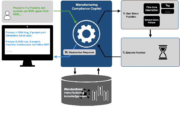 Figure 4 for Smart Audit System Empowered by LLM