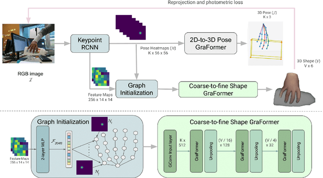 Figure 3 for THOR-Net: End-to-end Graformer-based Realistic Two Hands and Object Reconstruction with Self-supervision