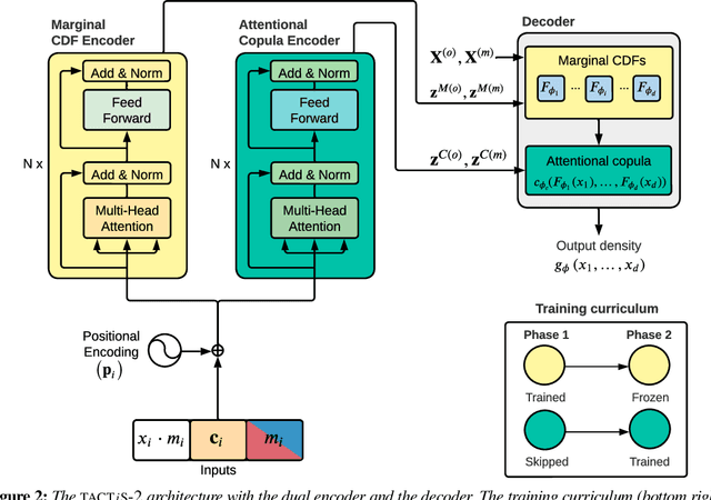 Figure 3 for TACTiS-2: Better, Faster, Simpler Attentional Copulas for Multivariate Time Series