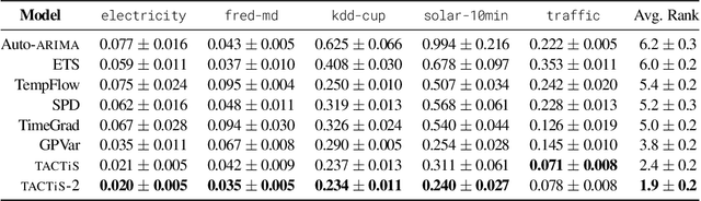 Figure 2 for TACTiS-2: Better, Faster, Simpler Attentional Copulas for Multivariate Time Series