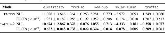 Figure 4 for TACTiS-2: Better, Faster, Simpler Attentional Copulas for Multivariate Time Series