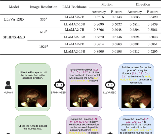 Figure 3 for CoPESD: A Multi-Level Surgical Motion Dataset for Training Large Vision-Language Models to Co-Pilot Endoscopic Submucosal Dissection