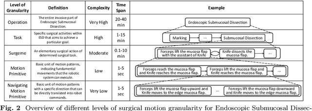 Figure 2 for CoPESD: A Multi-Level Surgical Motion Dataset for Training Large Vision-Language Models to Co-Pilot Endoscopic Submucosal Dissection