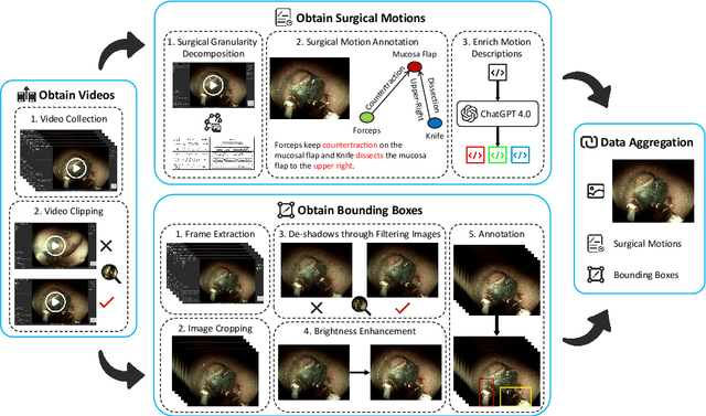 Figure 4 for CoPESD: A Multi-Level Surgical Motion Dataset for Training Large Vision-Language Models to Co-Pilot Endoscopic Submucosal Dissection