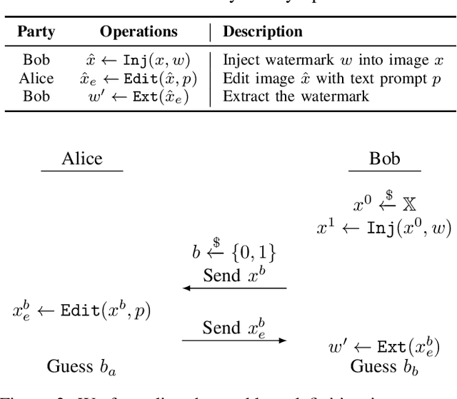 Figure 2 for A Somewhat Robust Image Watermark against Diffusion-based Editing Models