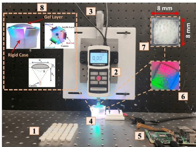 Figure 3 for Pit-Pattern Classification of Colorectal Cancer Polyps Using a Hyper Sensitive Vision-Based Tactile Sensor and Dilated Residual Networks