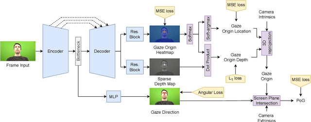 Figure 2 for EFE: End-to-end Frame-to-Gaze Estimation