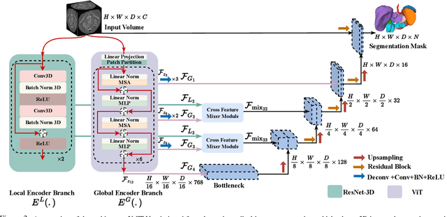 Figure 3 for Y-CA-Net: A Convolutional Attention Based Network for Volumetric Medical Image Segmentation