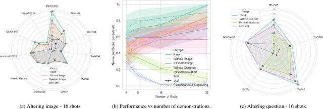 Figure 3 for What Makes Multimodal In-Context Learning Work?