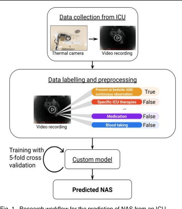 Figure 1 for Use of a Multiscale Vision Transformer to predict Nursing Activities Score from Low Resolution Thermal Videos in an Intensive Care Unit