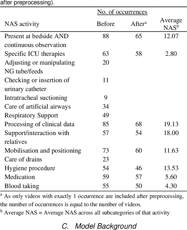 Figure 2 for Use of a Multiscale Vision Transformer to predict Nursing Activities Score from Low Resolution Thermal Videos in an Intensive Care Unit