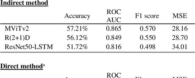 Figure 3 for Use of a Multiscale Vision Transformer to predict Nursing Activities Score from Low Resolution Thermal Videos in an Intensive Care Unit