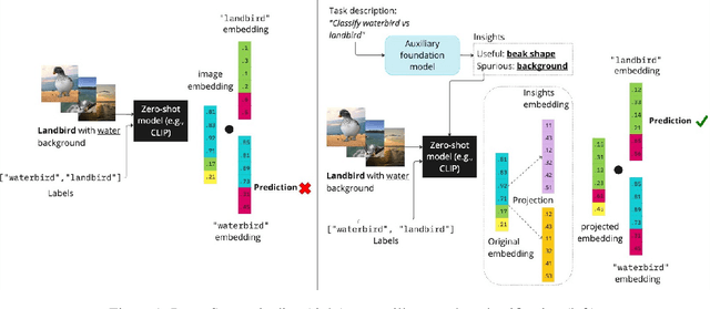 Figure 1 for Zero-Shot Robustification of Zero-Shot Models With Foundation Models