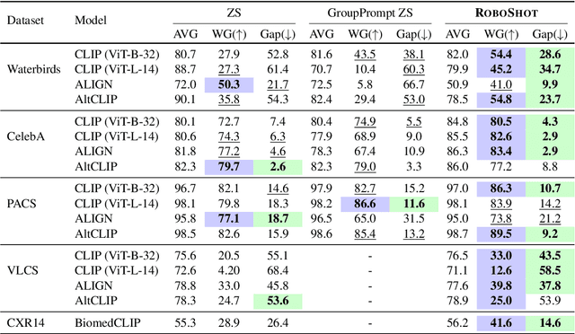 Figure 2 for Zero-Shot Robustification of Zero-Shot Models With Foundation Models