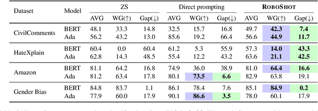 Figure 4 for Zero-Shot Robustification of Zero-Shot Models With Foundation Models