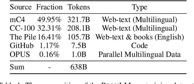 Figure 1 for PolyLM: An Open Source Polyglot Large Language Model