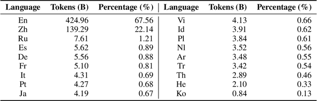 Figure 3 for PolyLM: An Open Source Polyglot Large Language Model