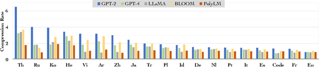 Figure 2 for PolyLM: An Open Source Polyglot Large Language Model