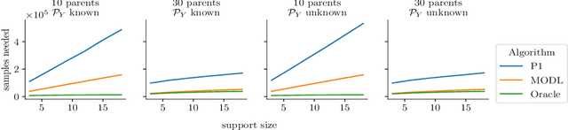 Figure 3 for Additive Causal Bandits with Unknown Graph