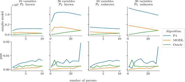 Figure 1 for Additive Causal Bandits with Unknown Graph