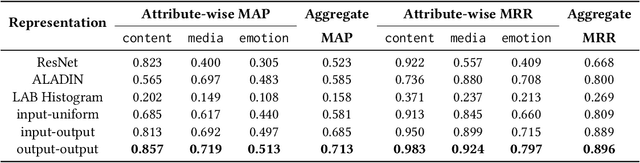 Figure 3 for Self-supervised Multi-view Disentanglement for Expansion of Visual Collections